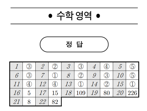 [속보]2022 10월 고3 모의고사 국어·수학·영어·한국사 정답·답지 업데이트(사진=전국연합학력평가 온라인시스템 )